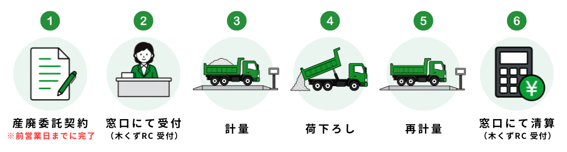 木くずリサイクルセンターのフロー