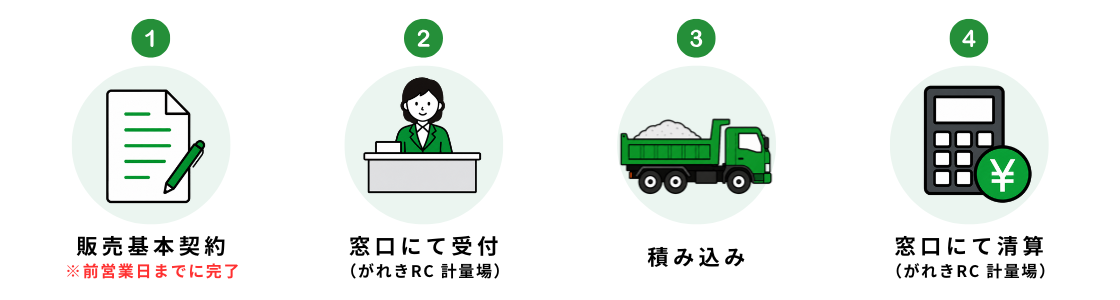リサイクル砕石購入場所のフロー