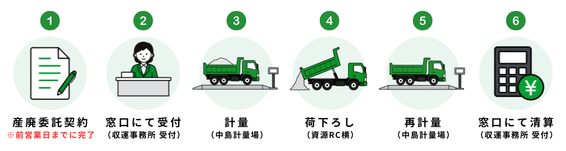 中島無人軽量場を経て資源リサイクルセンター事務所（旧収運事務所）のフロー