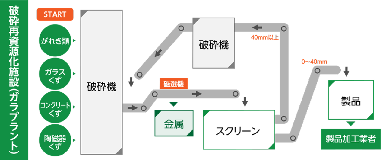 がれきリサイクルセンターの処理図1