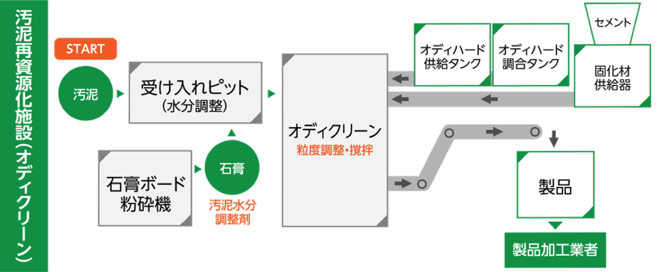 がれきリサイクルセンターの処理図2