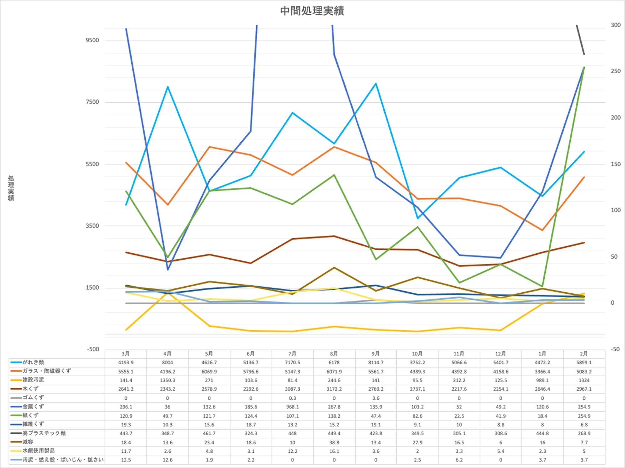 中間処理実績2022年(2022年3月~2023年2月)のグラフ