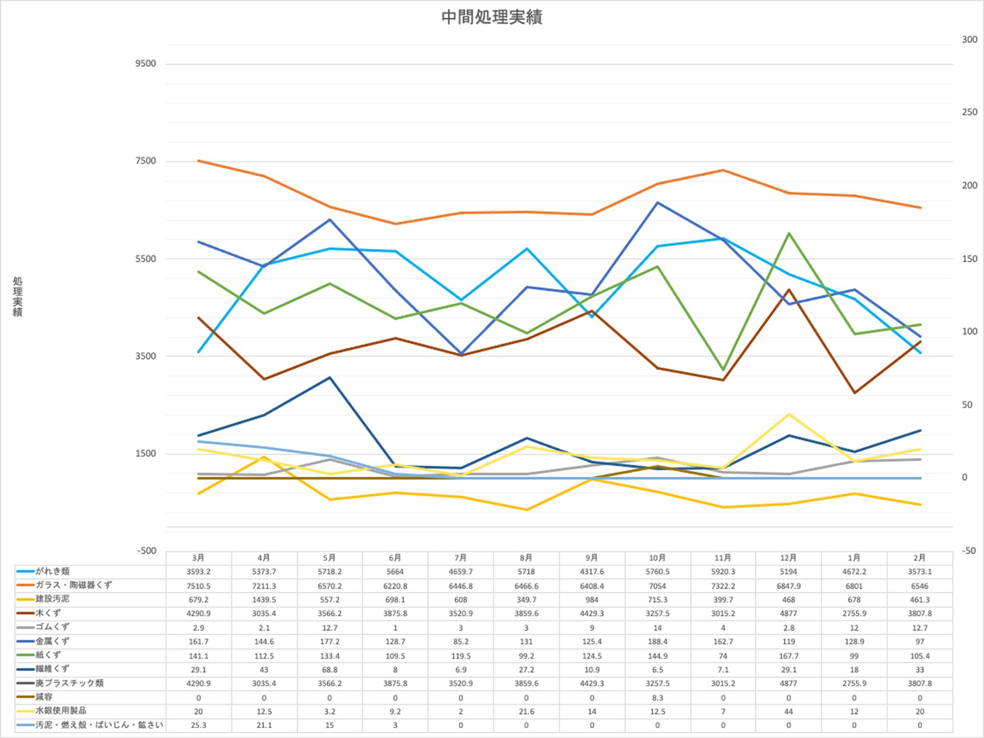 中間処理実績2023年(2023年3月~2024年2月)のグラフ