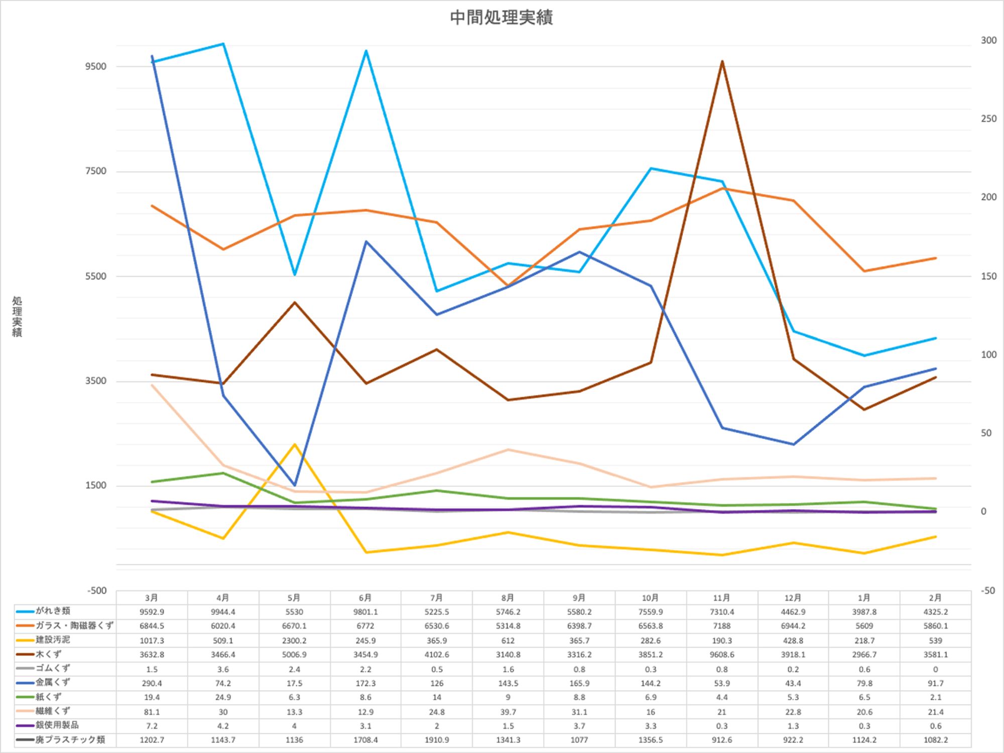 中間処理実績2024年(2024年3月~2025年2月)のグラフ