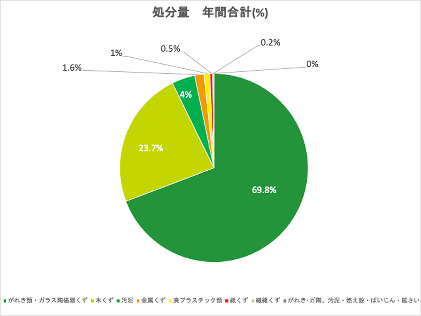 中間処理後の産業廃棄物の処分量の割合2022年のグラフ
