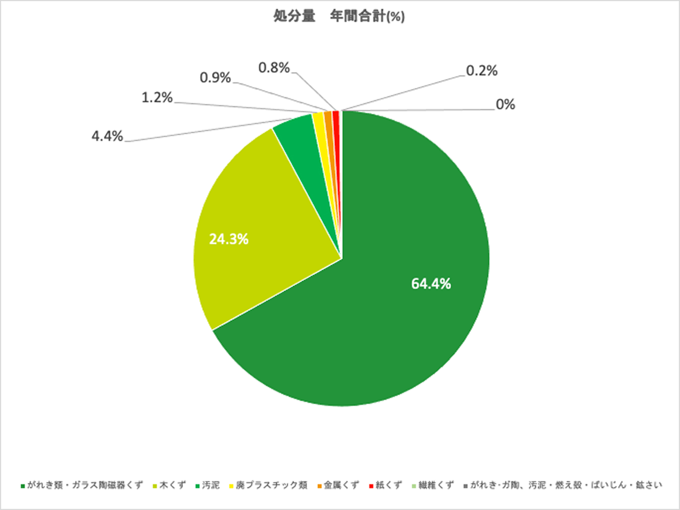 中間処理後の産業廃棄物の処分量の割合2023年のグラフ