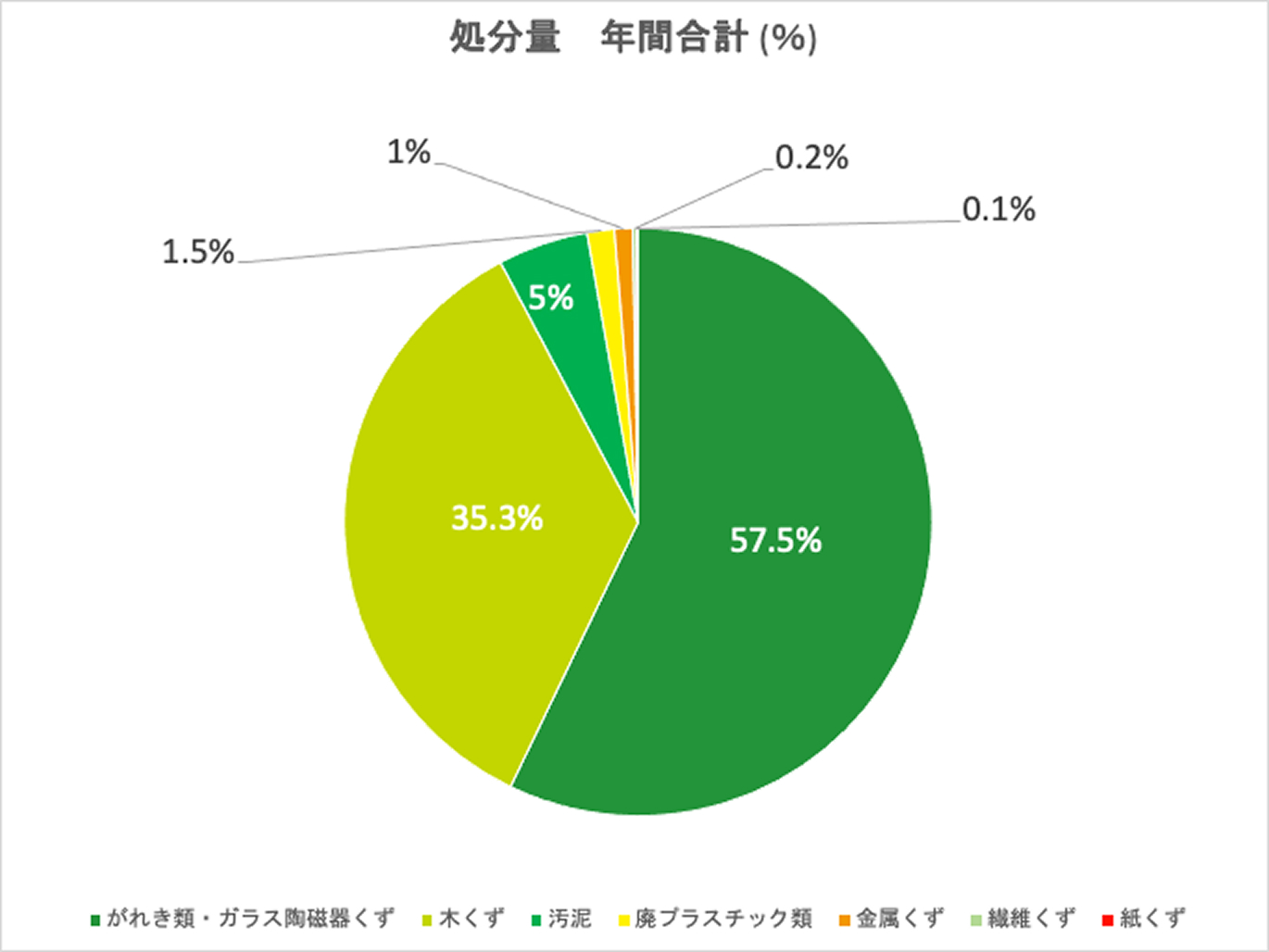 中間処理後の産業廃棄物の処分量の割合2024年のグラフ